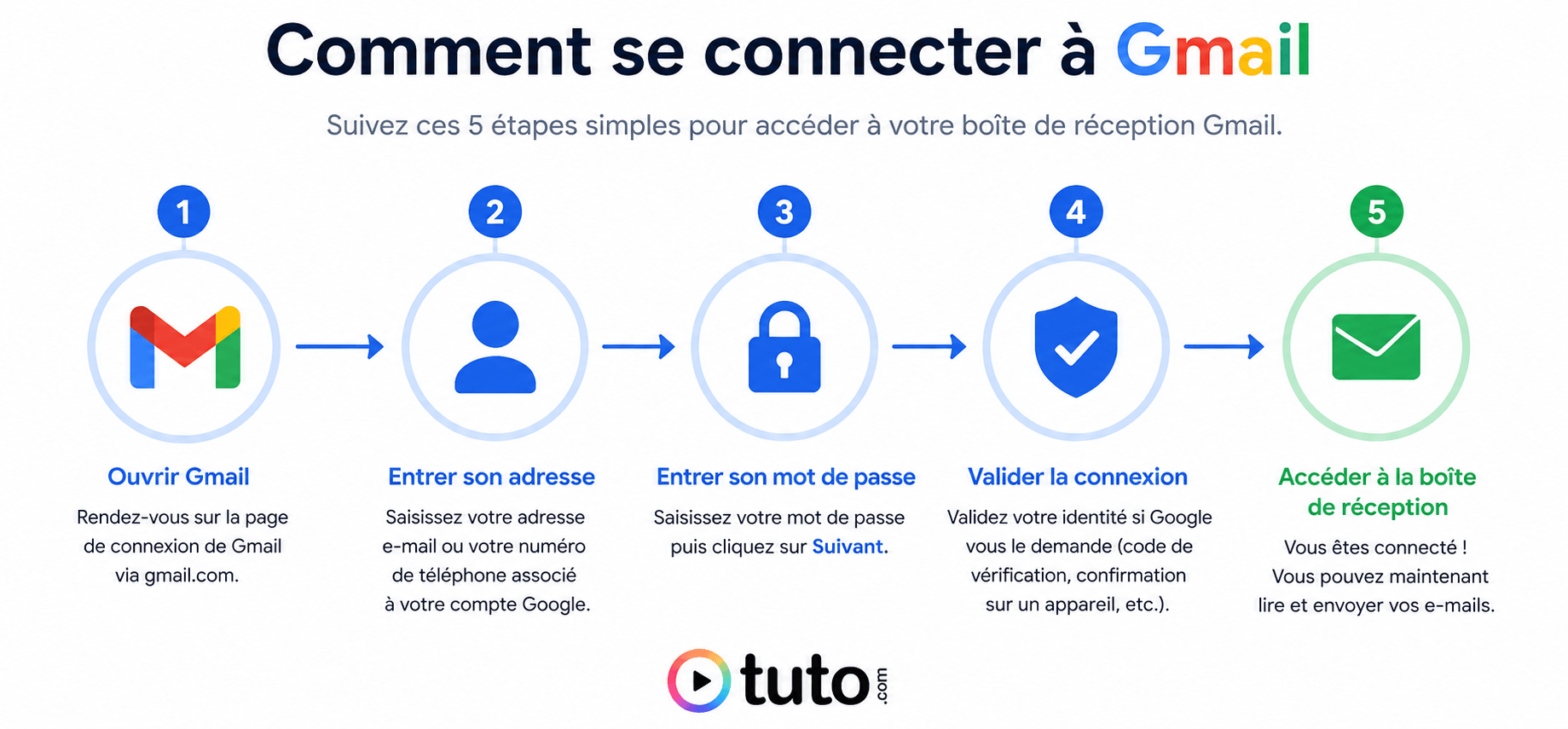Se connecter à Gmail 5 étapes pour se connecter rapidement à son compte Gmail