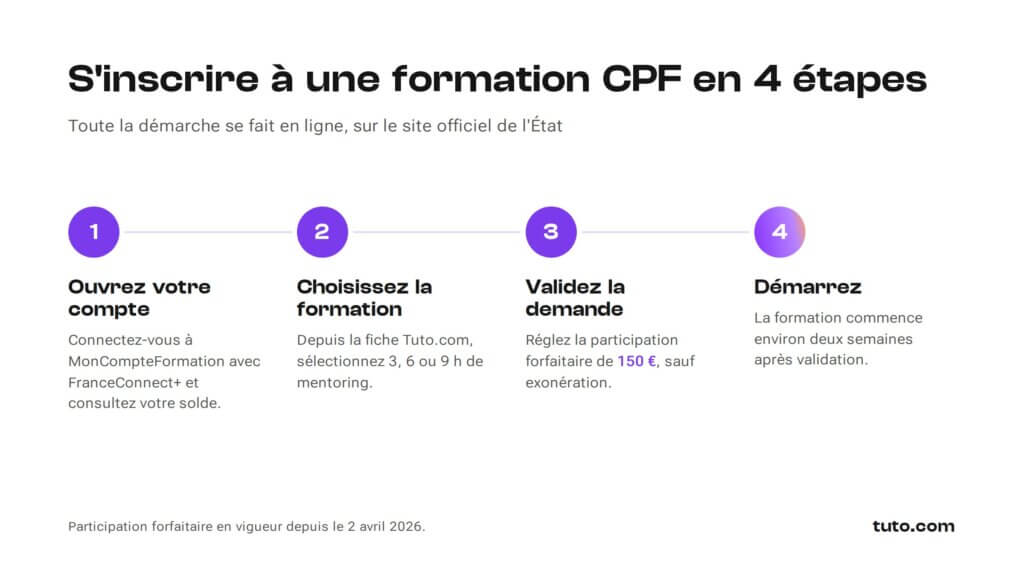 Les 4 &eacute;tapes pour s'inscrire &agrave; une formation CPF &agrave; distance : ouvrir son compte, choisir la formation, valider la demande, d&eacute;marrer