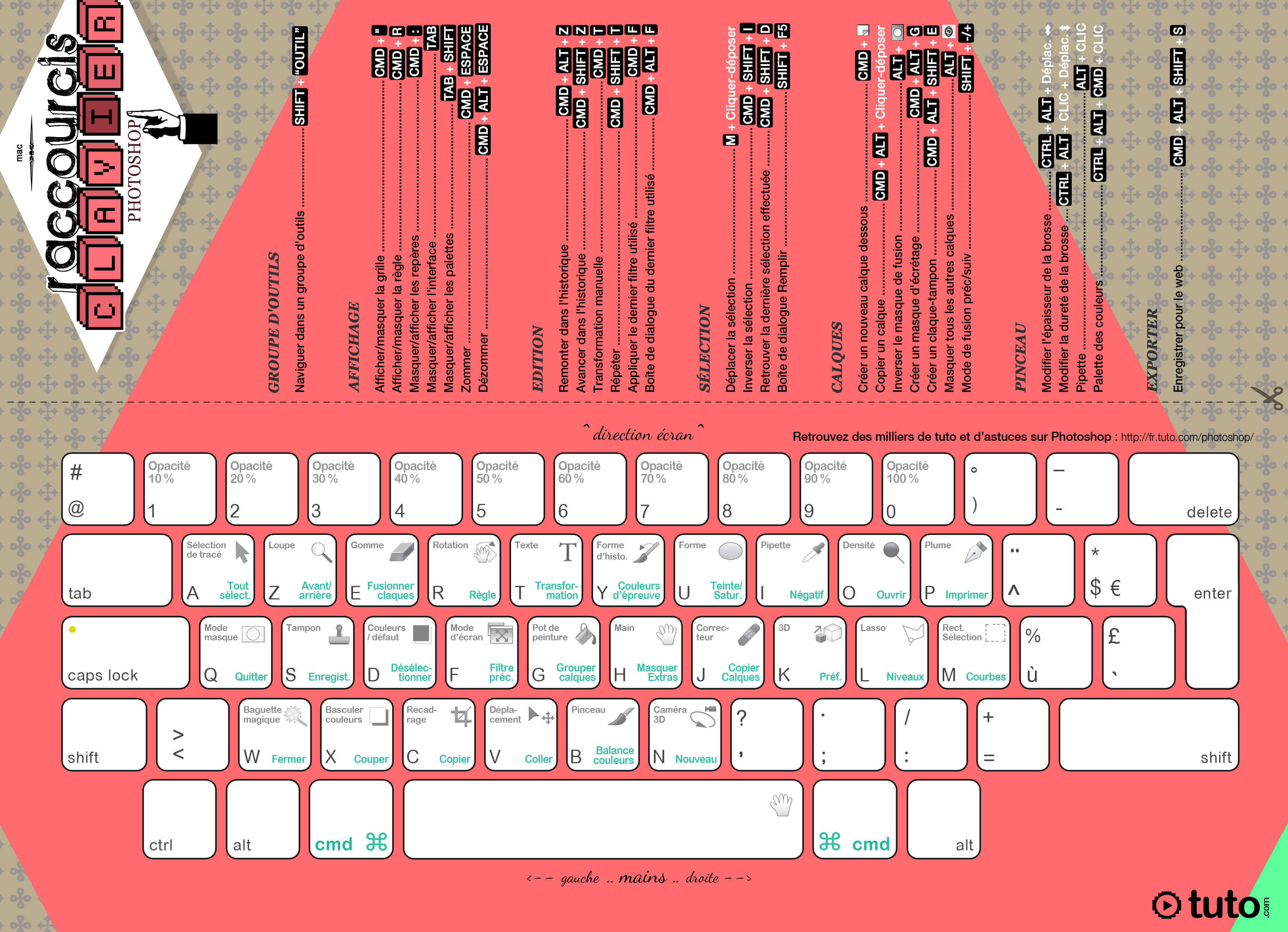 Les 25 raccourcis clavier Canva qui vous feront gagner du temps